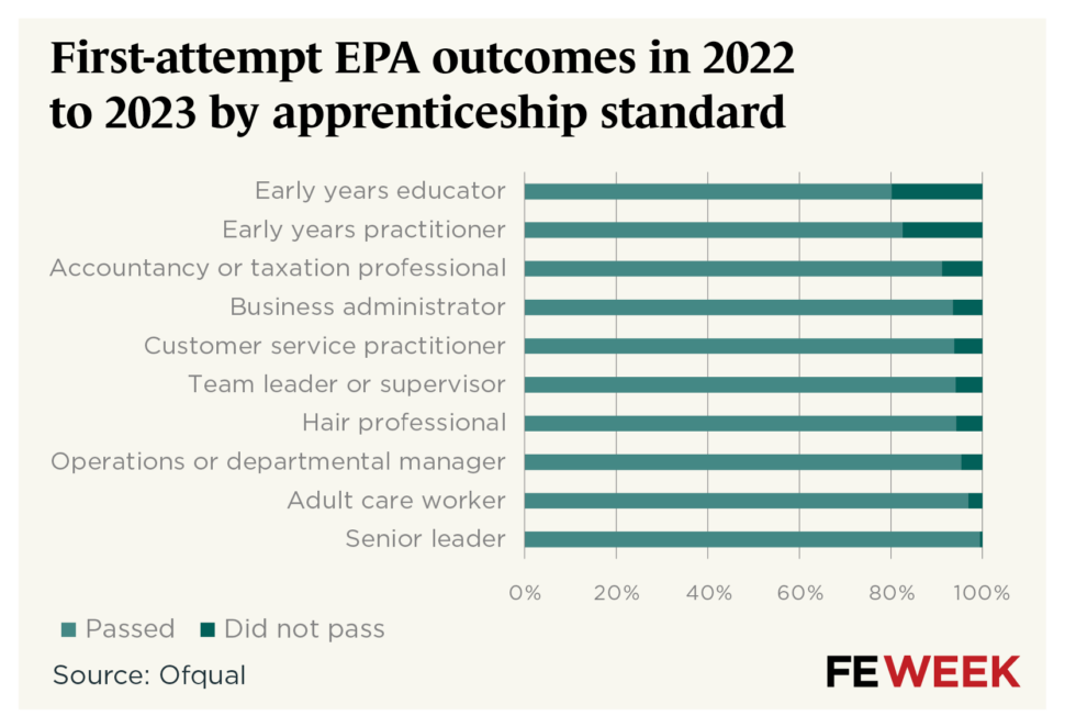 EPA table - first-attempt pass rates by standard