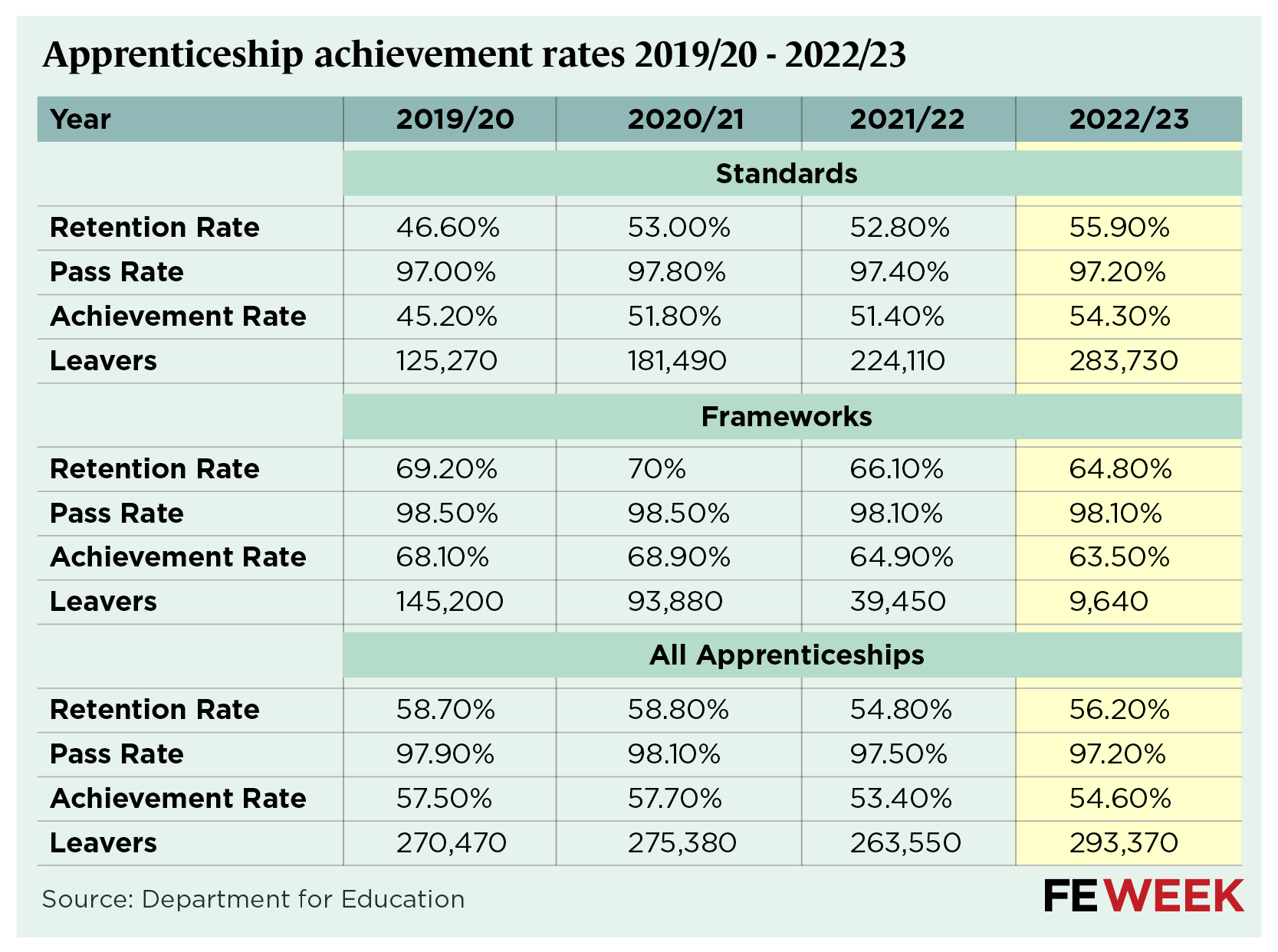 National apprenticeship achievement rate rises to 54