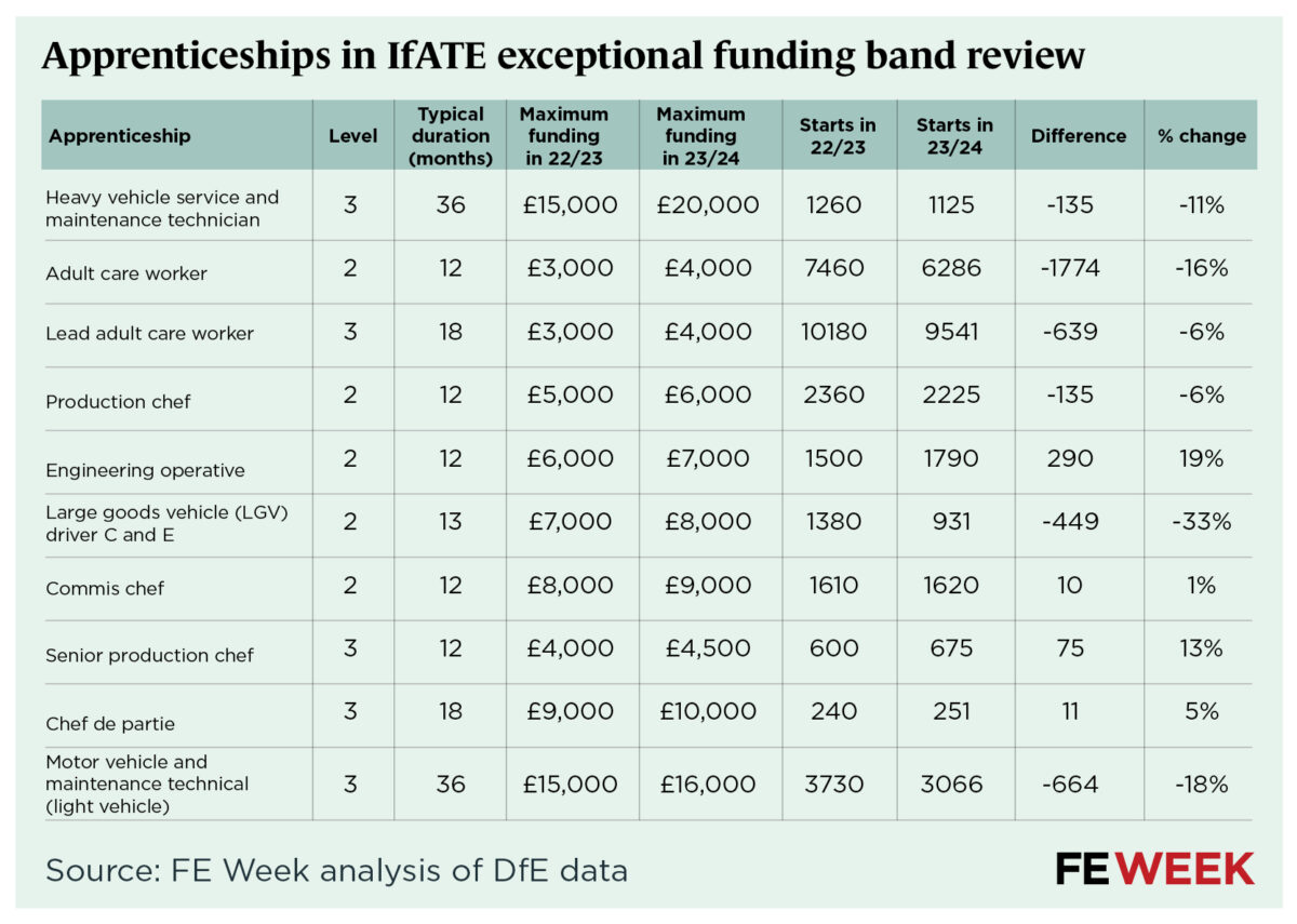 Starts fell for most apprenticeships after exceptional funding review