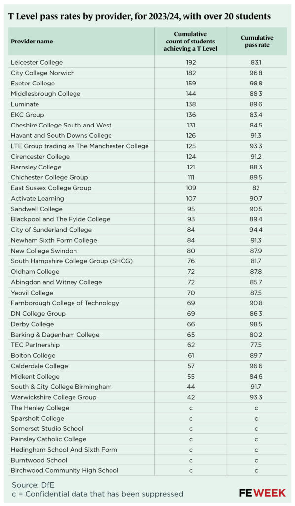 T level results table FE data tables | FE Week