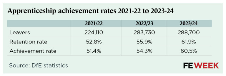National apprenticeship achievement rate hits 60.5%