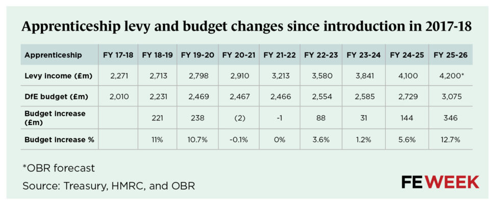 Apprenticeship budget history increases FE data tables | FE Week