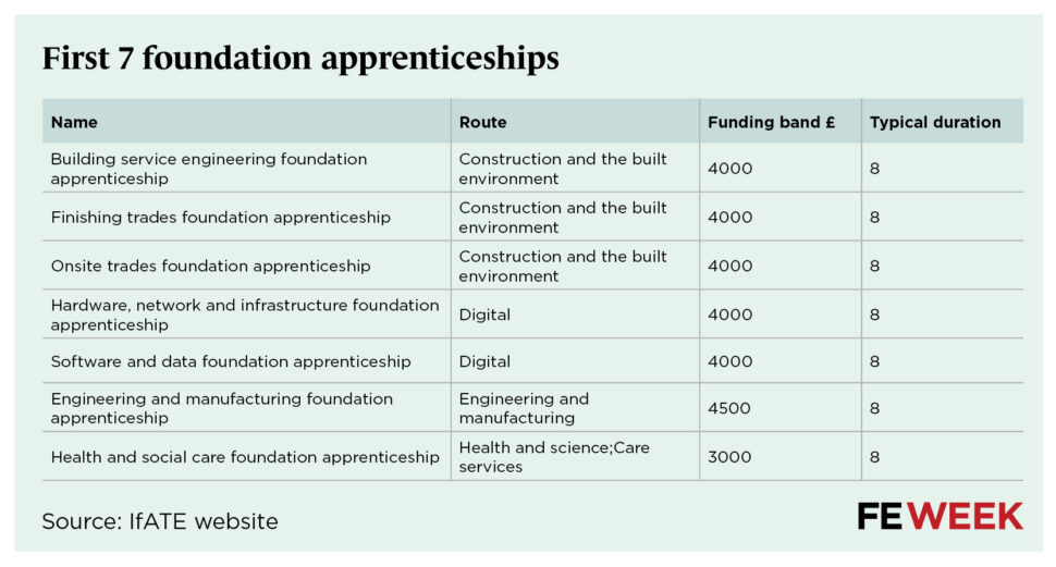 First 7 foundation apprenticeships data tables | FE Week