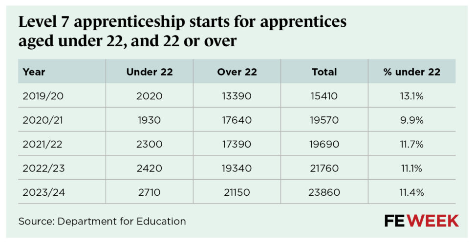 Level 7 apprenticeship starts table | FE Week