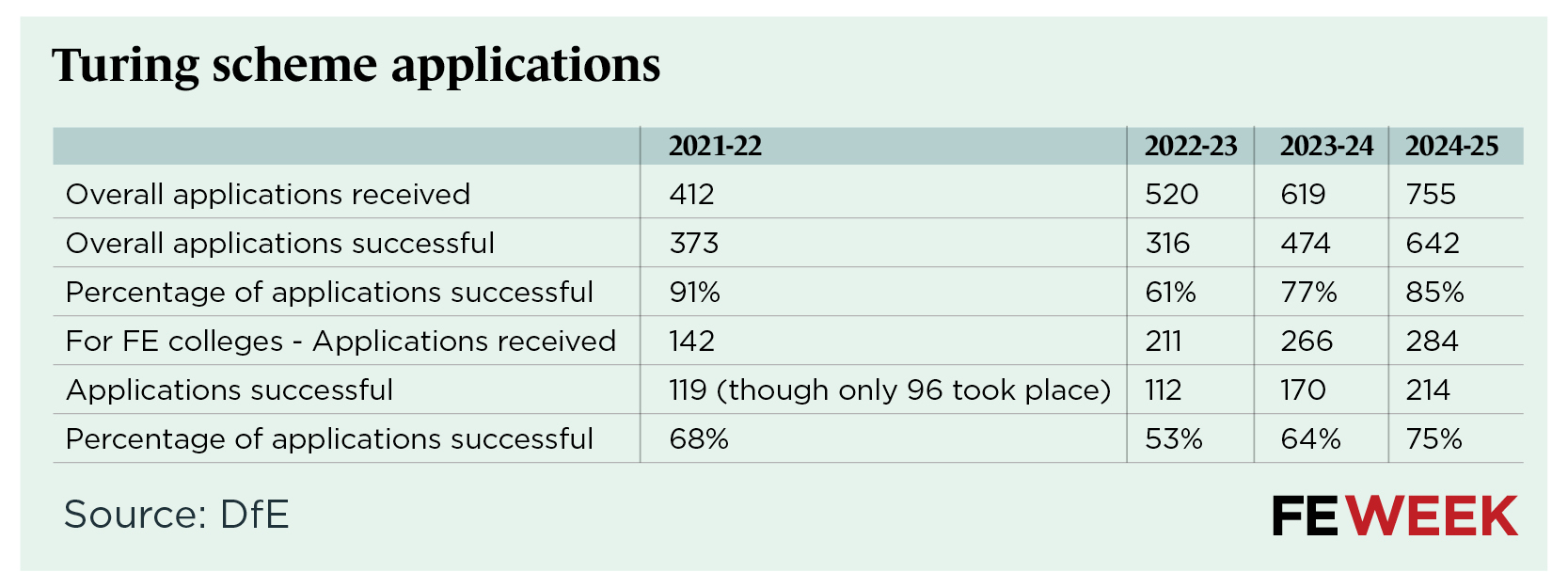 Turing scheme DfE data tables | FE Week
