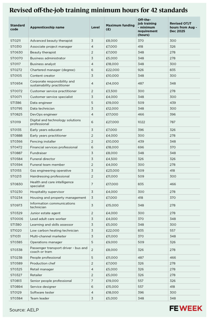 Revised off-the-job training minimum hours for 42 standards FE data tables | FE Week
