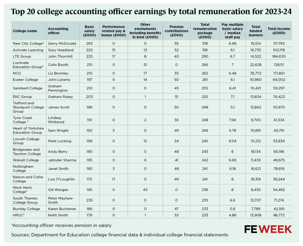 principal pay table | FE Week