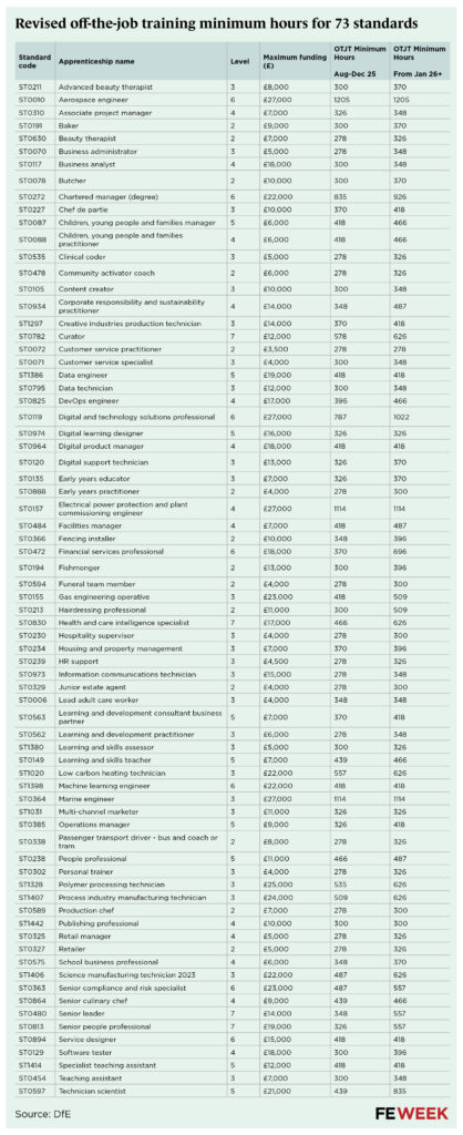 Revised off-the-job training minimum hours for 73 standards FE data tables | FE Week