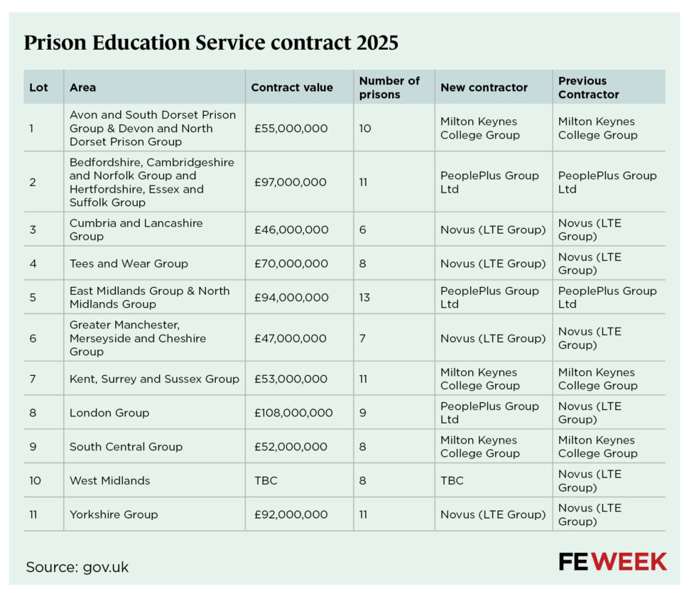 Prison Education Service contract 2025 FE data tables | FE Week