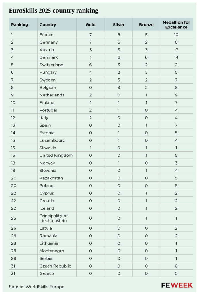 Country ranking Euroskills worldskills uk herning 2025 winners medals table | FE Week