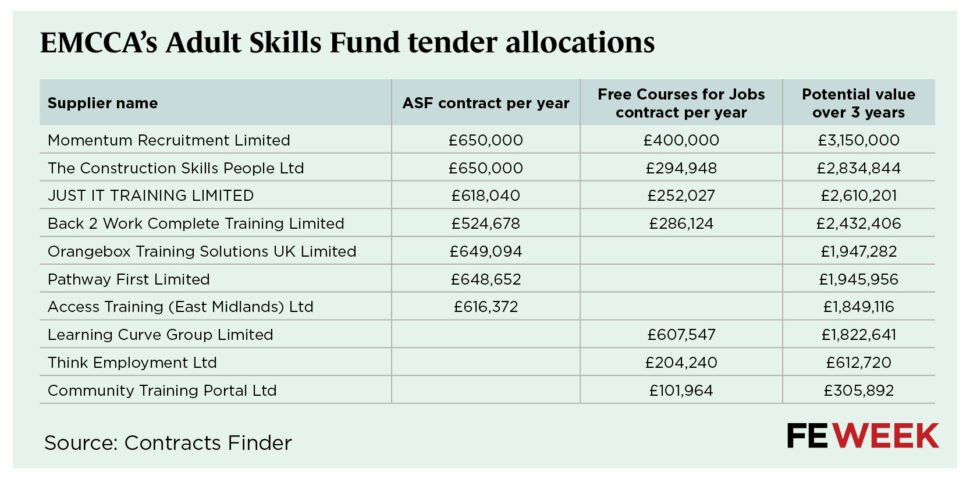 EMCCA tender winners FE data tables | FE Week