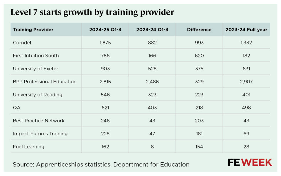 Apprenticeship starts level 7 by training provider