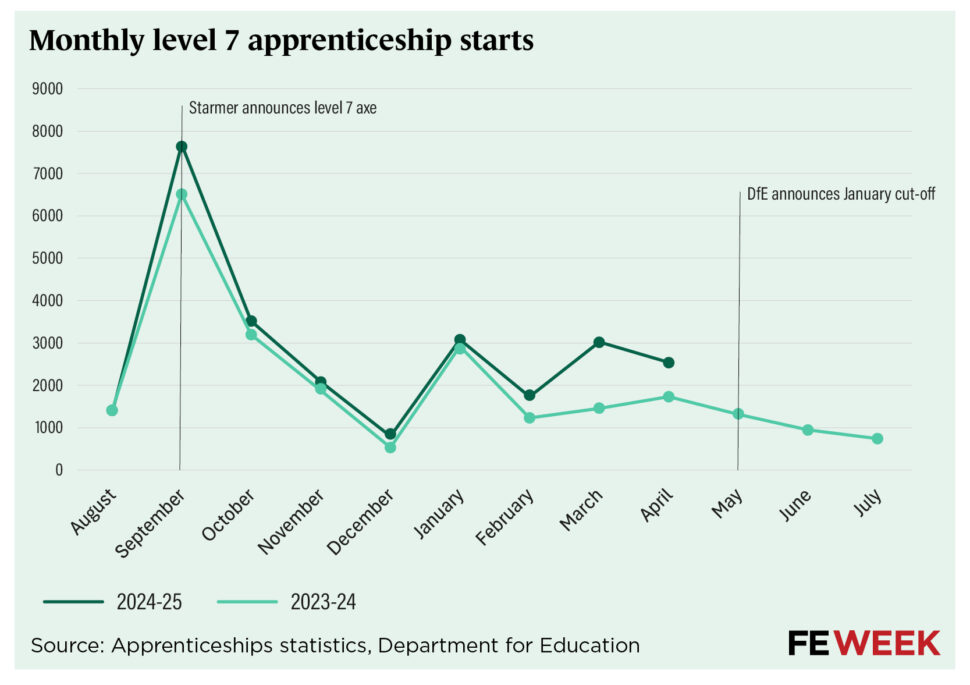 Monthly level 7 apprenticeship starts