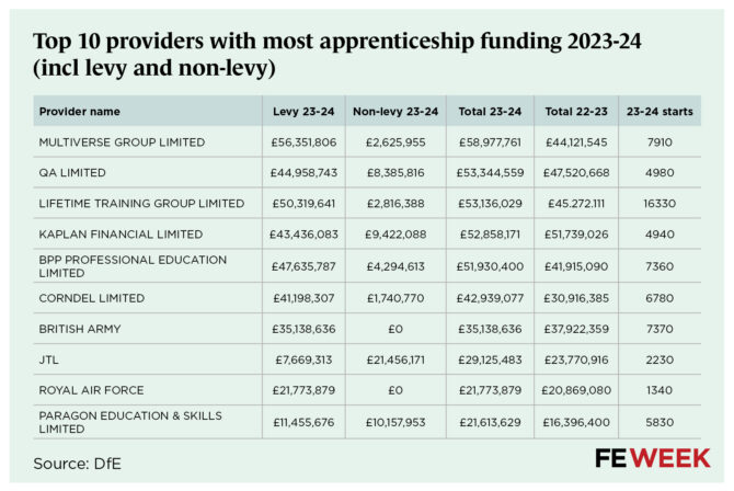 Multiverse leads rivals with stellar apprenticeship revenue haul