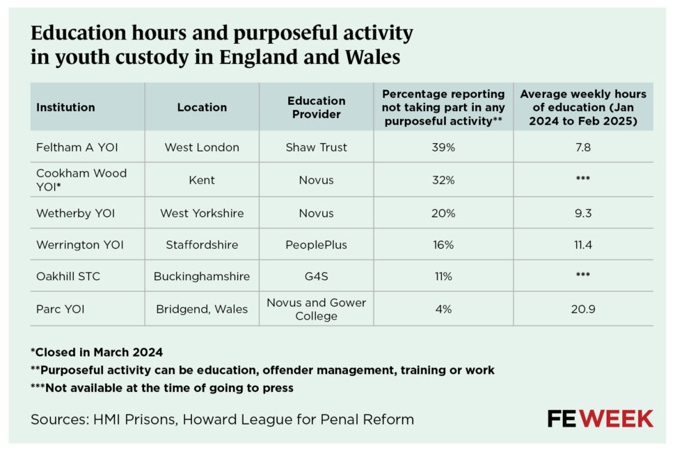 p13 Children-in-custody report FE data tables | FE Week