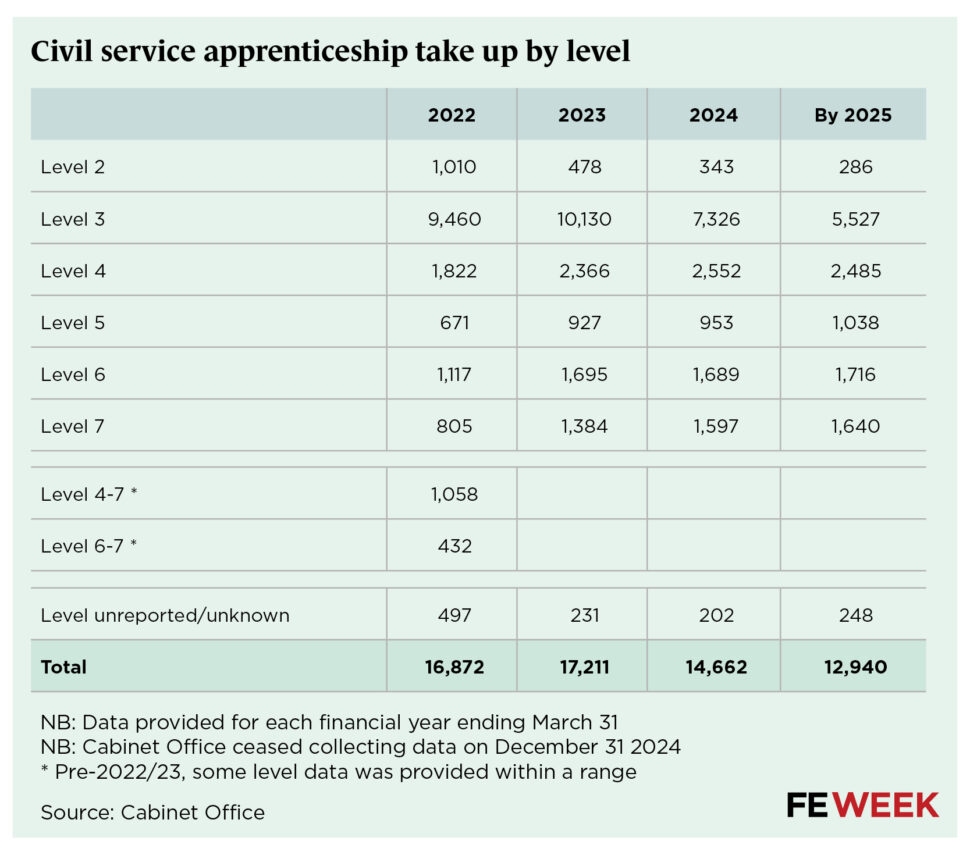 table civil service stats2 | FE Week