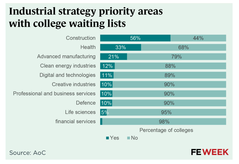 Industrial strategy priority areas with college waiting lists FE data tables | FE Week