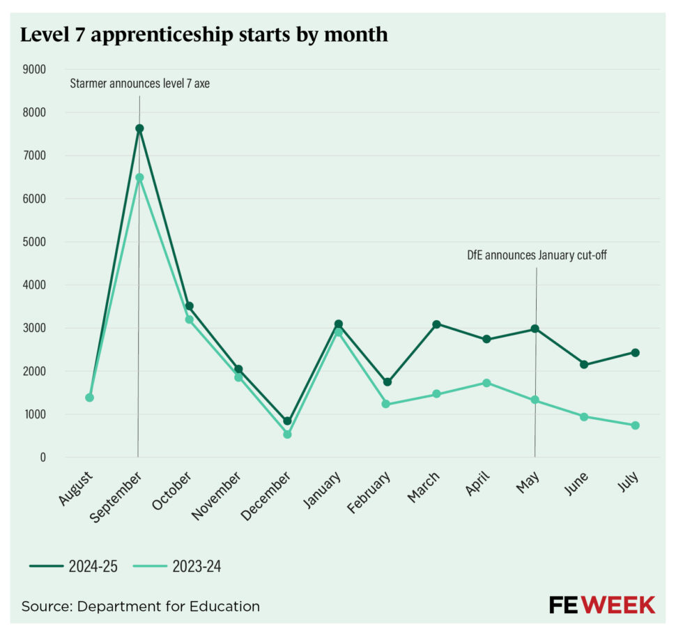 Level 7 apprenticeship starts by month FE data table | FE Week