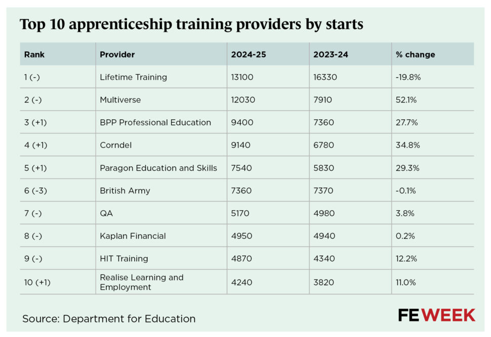 apprenticeship FE data tables | FE Week