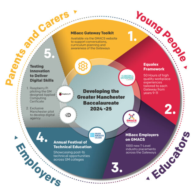 feature mbacc infographic source GMCA | FE Week