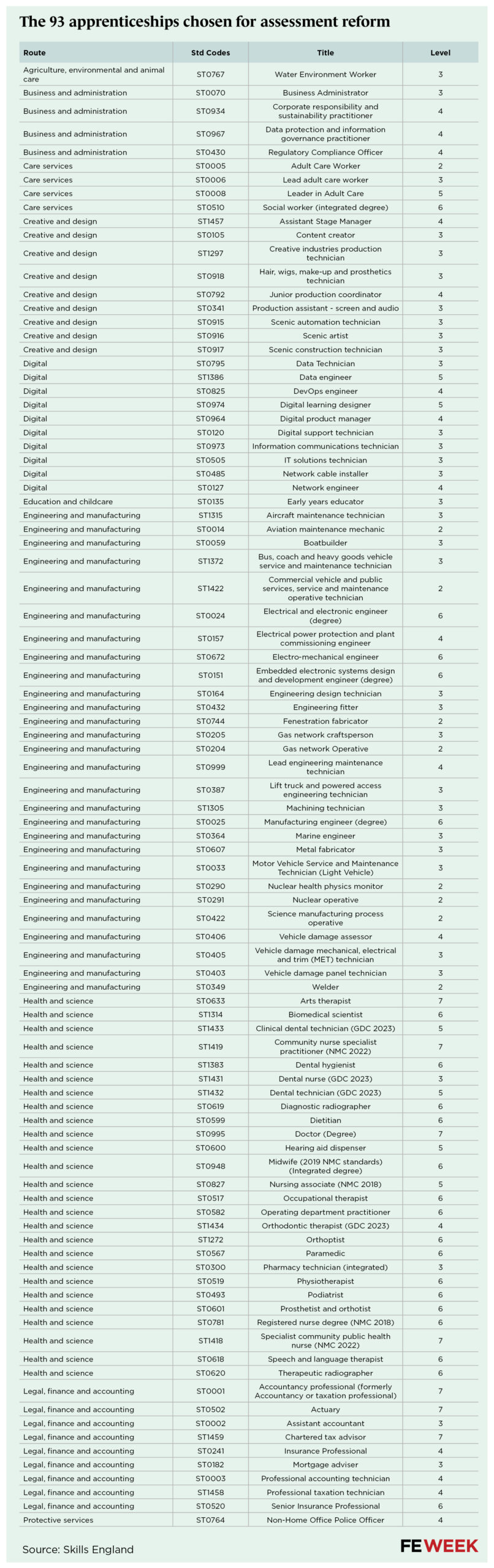 Apprenticeships assessment reform | FE Week