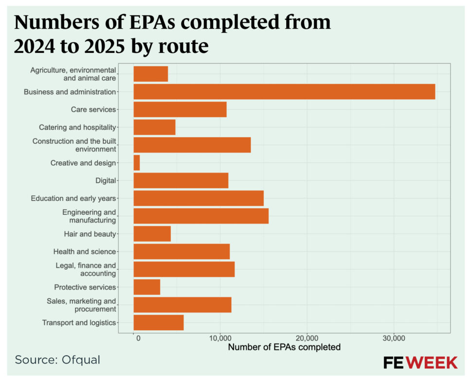 EPA outcomes 24-25 FE data tables | FE Week