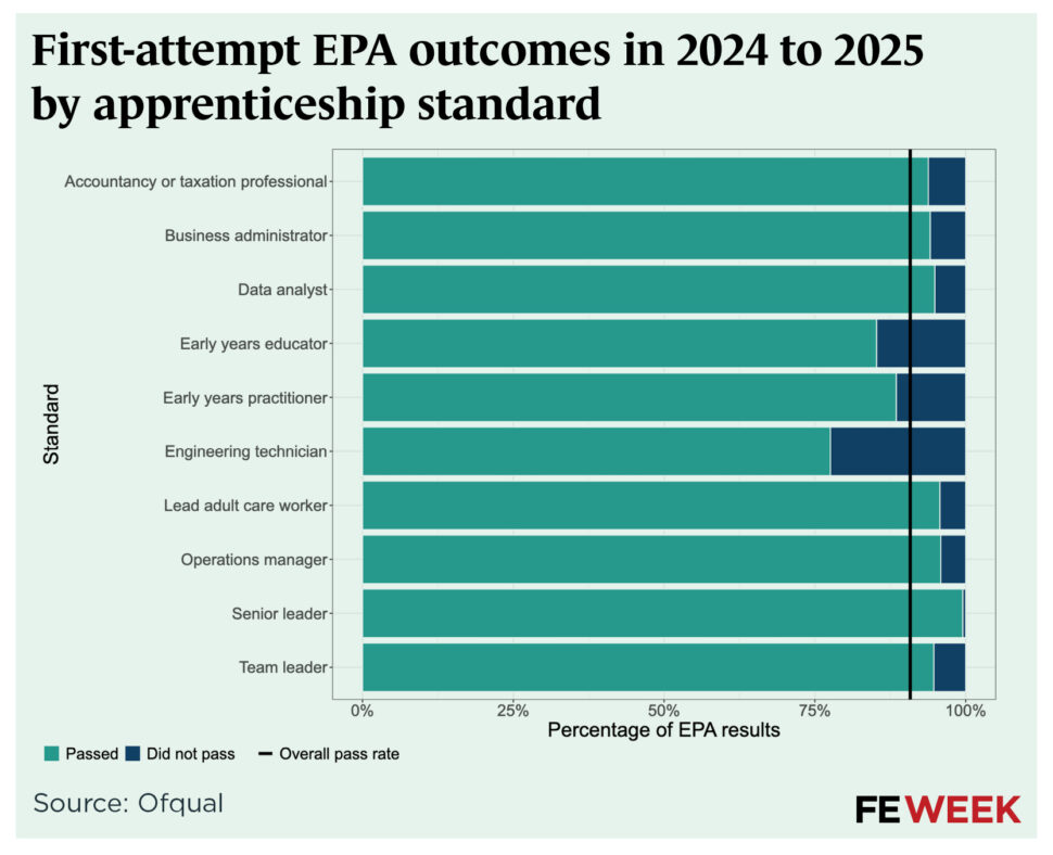 EPA outcomes 24-25 FE data tables2 | FE Week