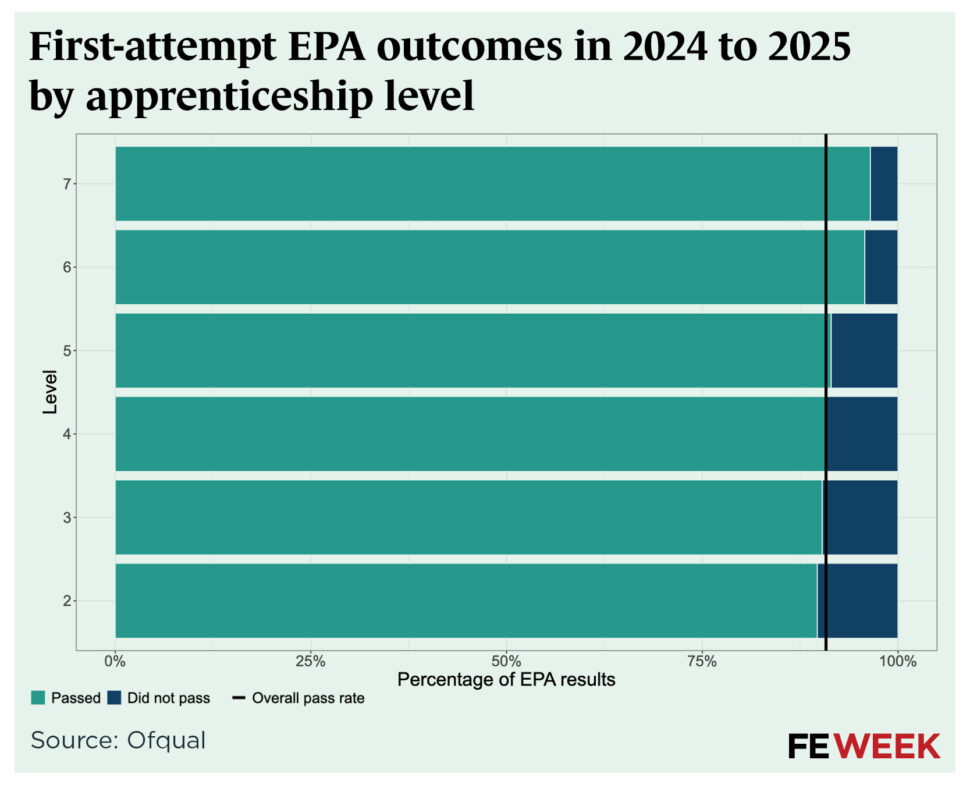 EPA outcomes 24-25 FE data tables3 | FE Week