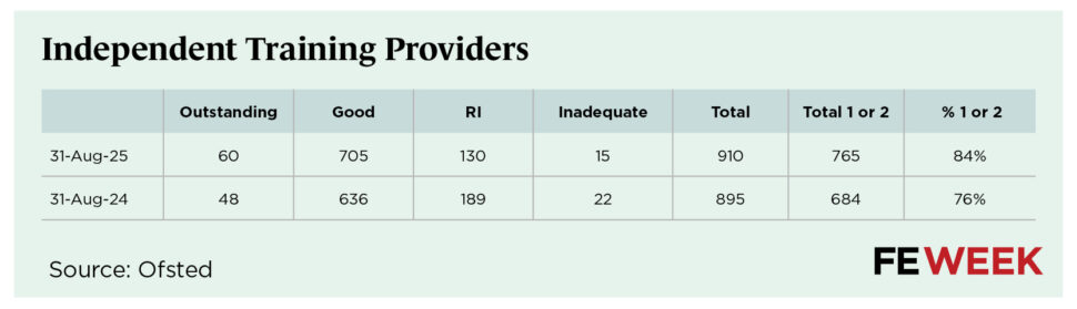 Ofsted final analysis 2025 FE data tables3 | FE Week