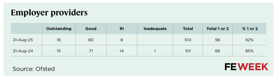 Ofsted final analysis 2025 FE data tables4 | FE Week