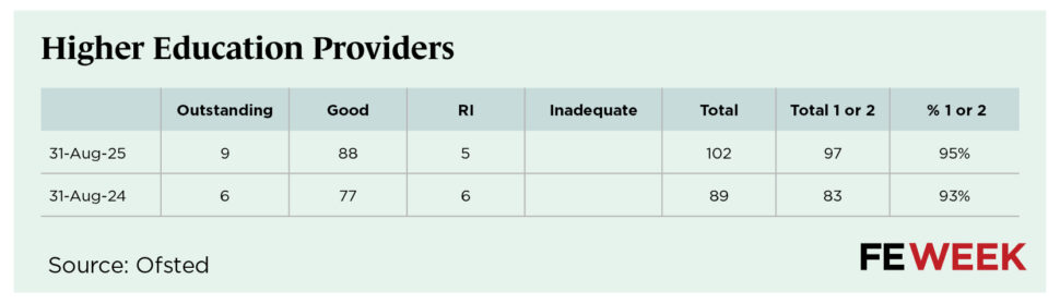 Ofsted final analysis 2025 FE data tables5 | FE Week