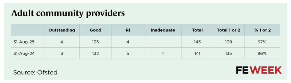 Ofsted final analysis 2025 FE data tables6 | FE Week