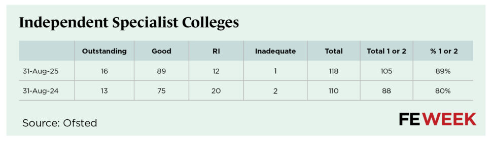 Ofsted final analysis 2025 FE data tables7 | FE Week