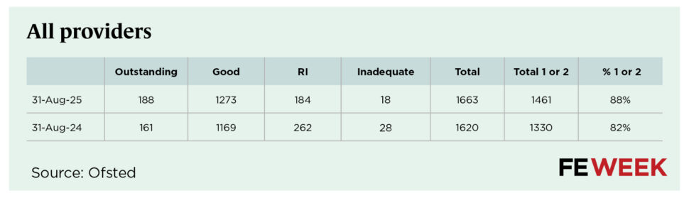 Ofsted final analysis 2025 FE data tables8 | FE Week