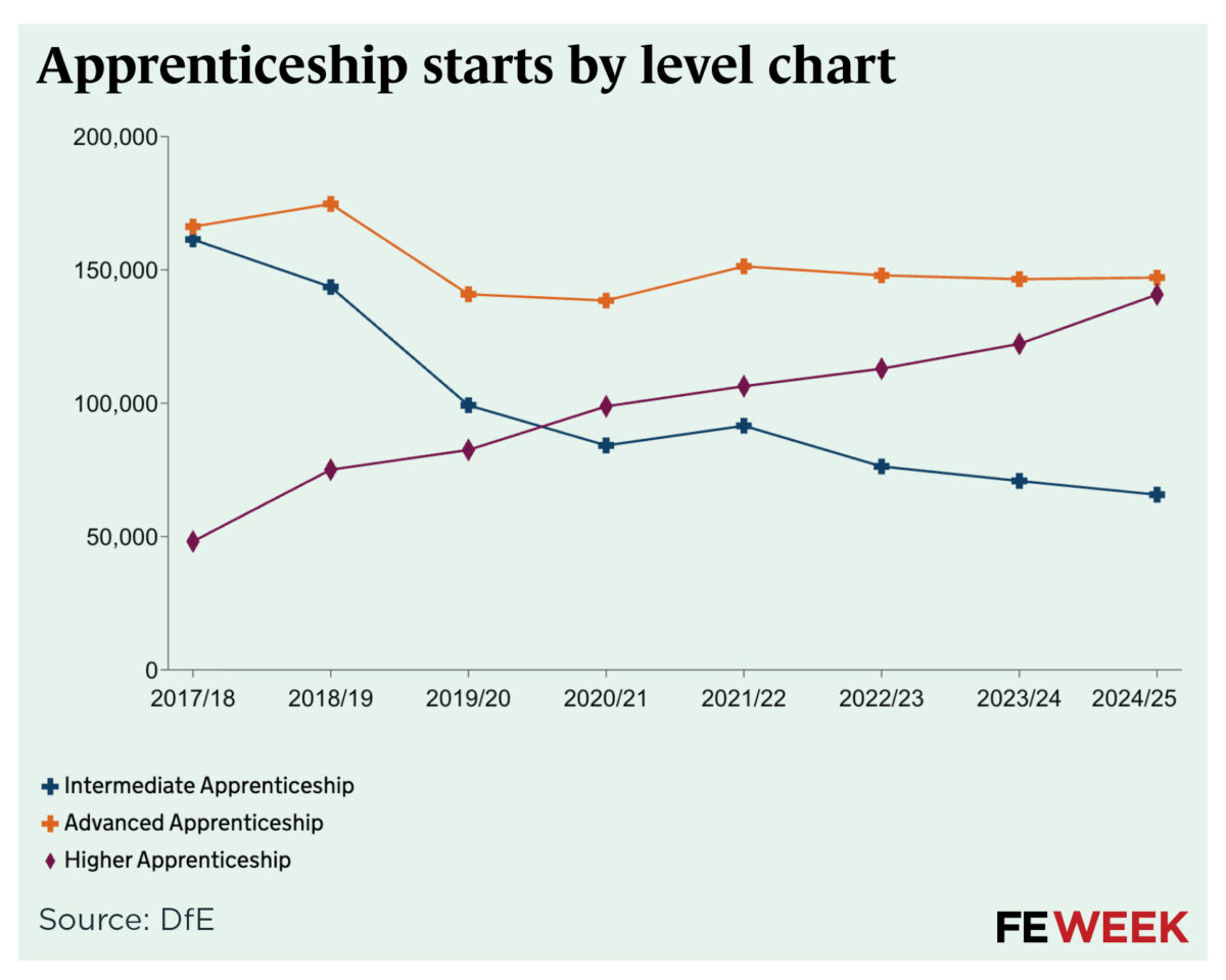 Management apprenticeships on the chopping block, minister confirms