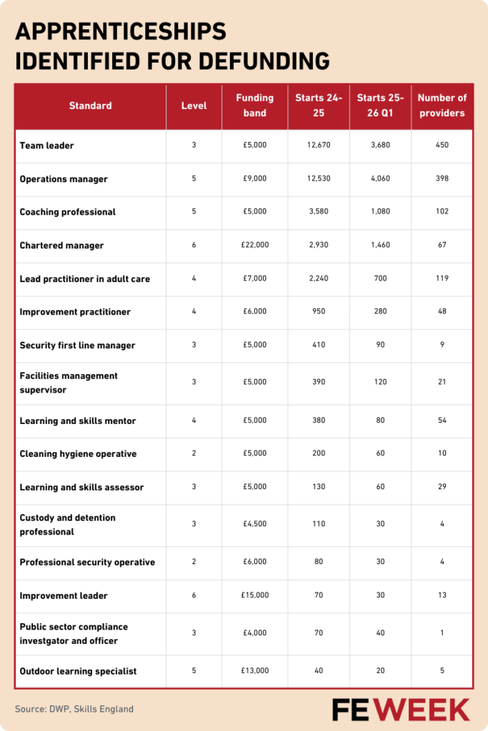 Apps Defunding | FE Week defunded apprenticeships