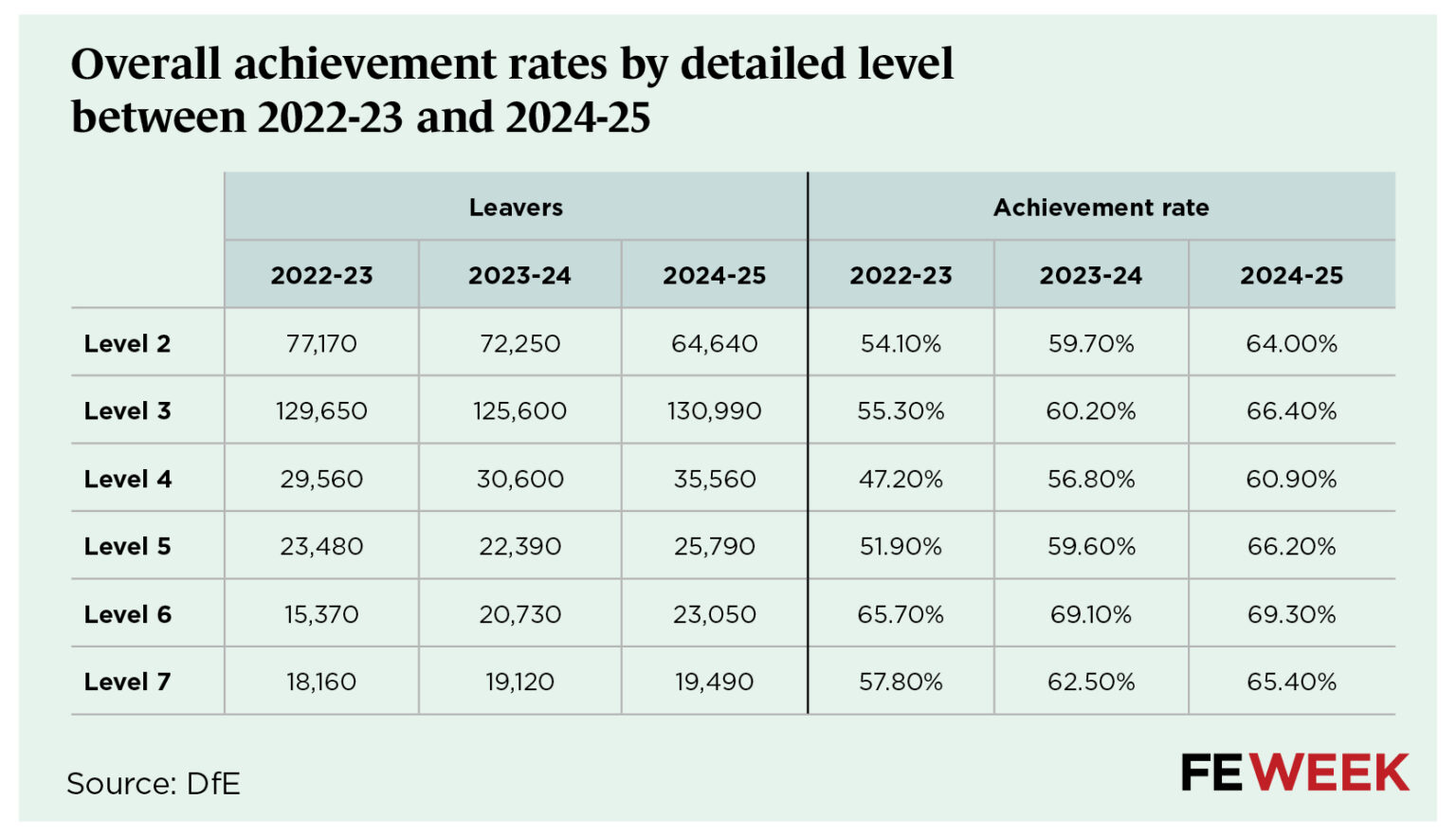 Apprenticeship achievement rate falls just short of 67% target
