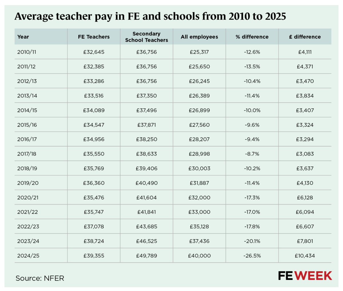 FE teacher pay gap with schools hits 15-year high