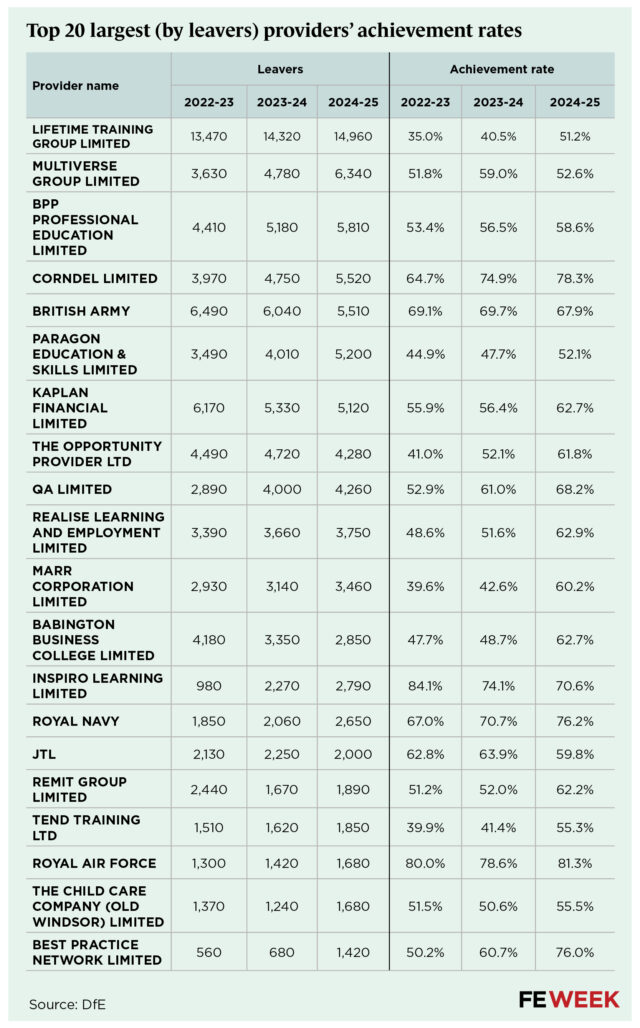 Apprenticeship achievement rate falls just short of 67% target