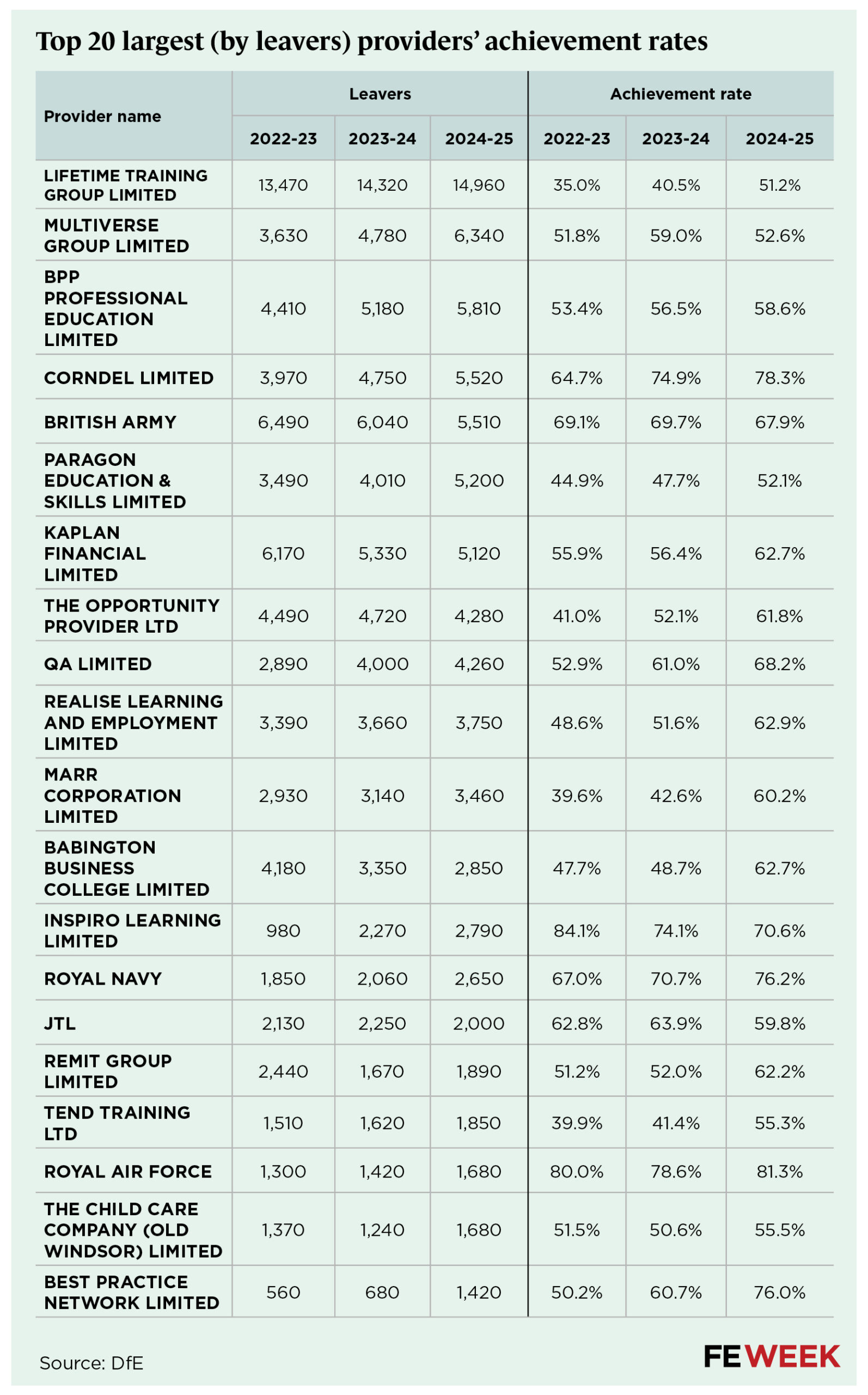 Apprenticeship achievement rate falls just short of 67% target
