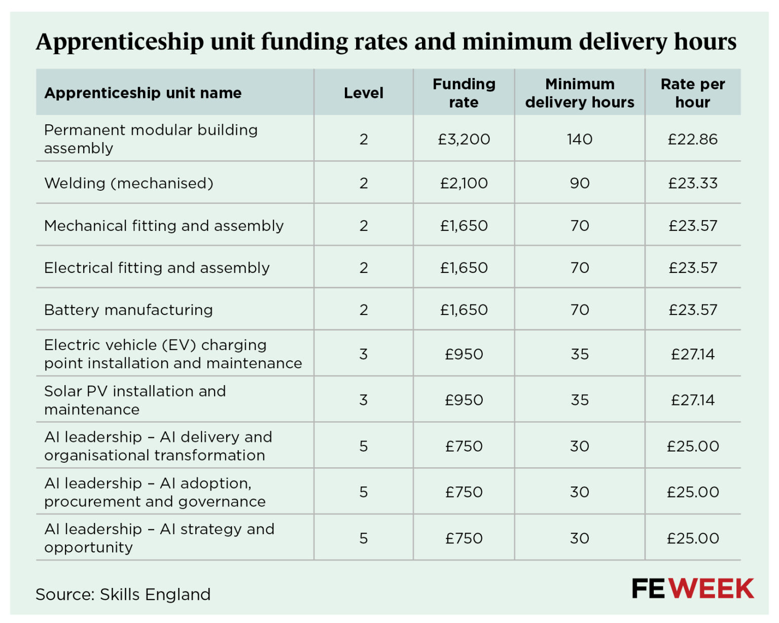 Cheap means nasty for apprenticeship units, say providers