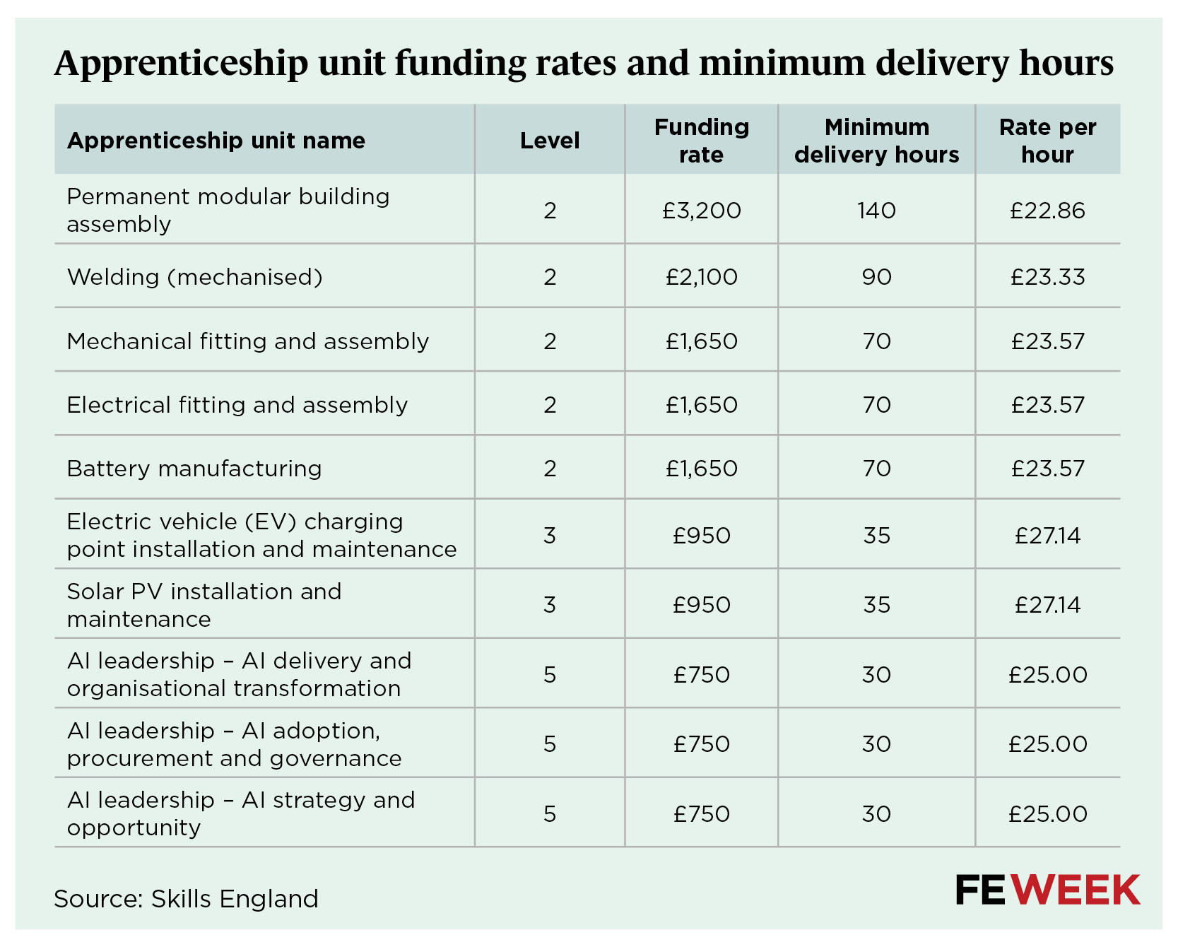 Table of apprenticeship units showing level, funding rate, minimum delivery hours and rate per hour; examples include permanent modular building assembly and welding (mechanised). Source: Skills England.