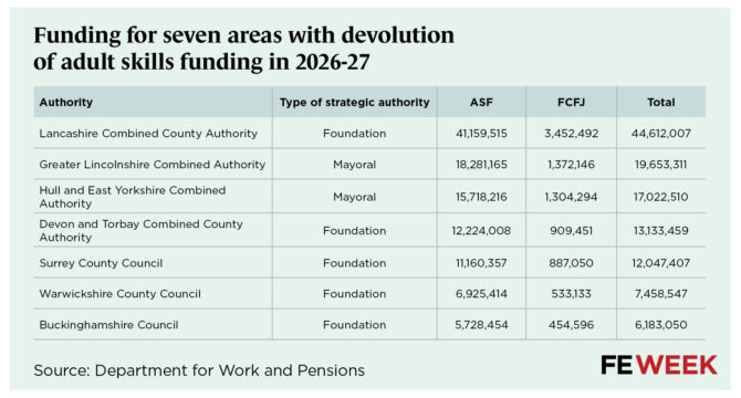 Infographic: table of 2026-27 adult skills funding by authority (ASF, FCFJ, totals) for seven combined authorities, source FE Week.