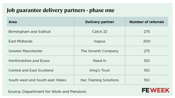 Table titled 'Job guarantee delivery partners - phase one' with columns Area, Delivery partner, Number of referrals; rows show Birmingham and Solihull (Catch 22) 275, East Midlands (Ingeus) 200, Greater Manchester (The Growth Company) 275, Hertfordshire and Essex (Reed In) 150, Central and East Scotland (King's Trust) 150, South west and South east Wales (Itec Training Solutions) 150; Source: Department for Work and Pensions; FE WEEK logo.
